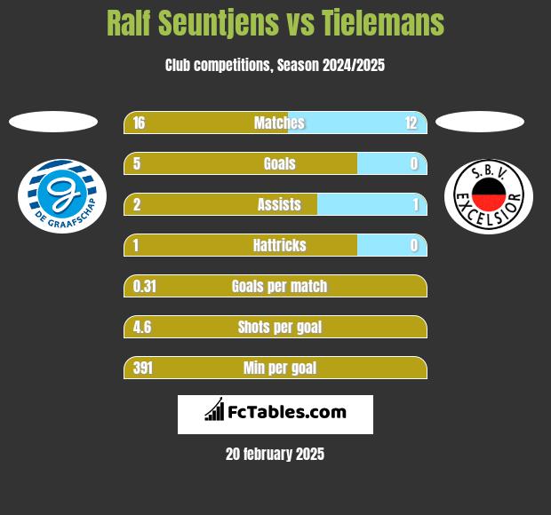 Ralf Seuntjens vs Tielemans h2h player stats