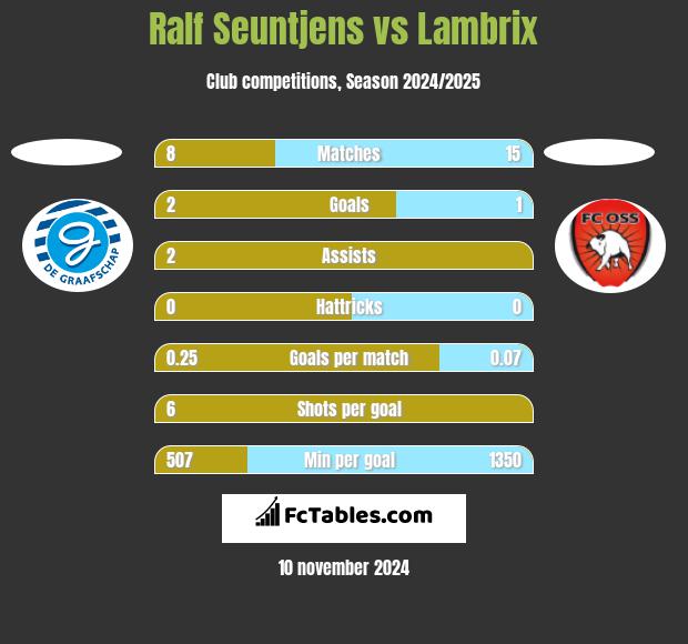 Ralf Seuntjens vs Lambrix h2h player stats