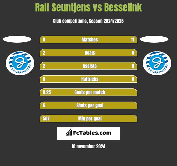 Ralf Seuntjens vs Besselink h2h player stats