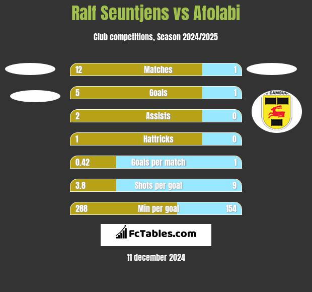 Ralf Seuntjens vs Afolabi h2h player stats