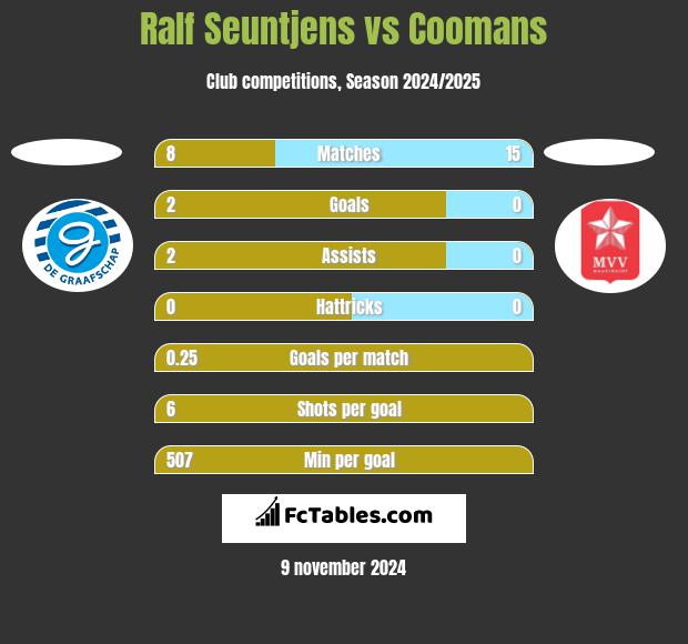 Ralf Seuntjens vs Coomans h2h player stats