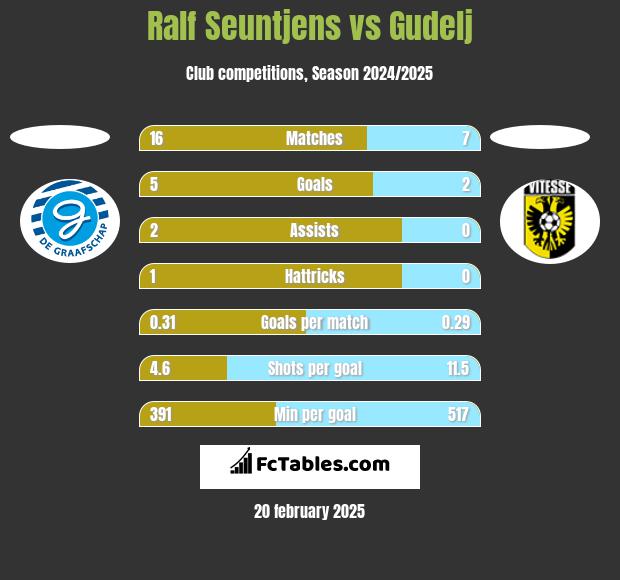 Ralf Seuntjens vs Gudelj h2h player stats