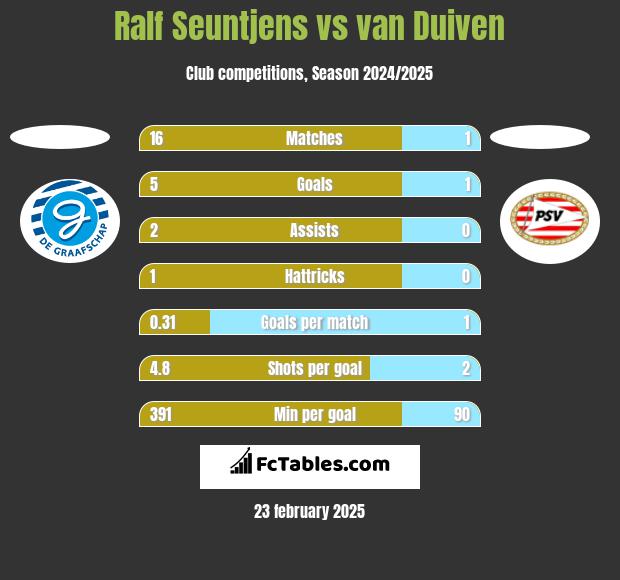 Ralf Seuntjens vs van Duiven h2h player stats