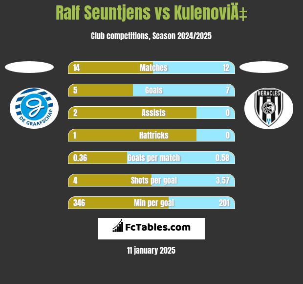 Ralf Seuntjens vs KulenoviÄ‡ h2h player stats