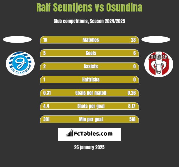 Ralf Seuntjens vs Osundina h2h player stats