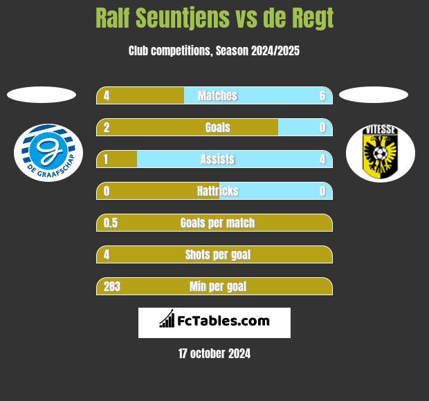 Ralf Seuntjens vs de Regt h2h player stats