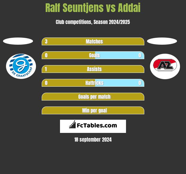 Ralf Seuntjens vs Addai h2h player stats