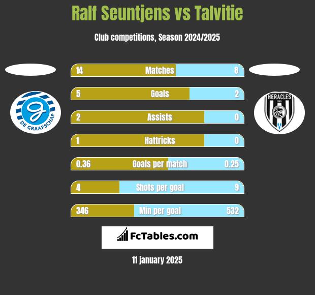 Ralf Seuntjens vs Talvitie h2h player stats