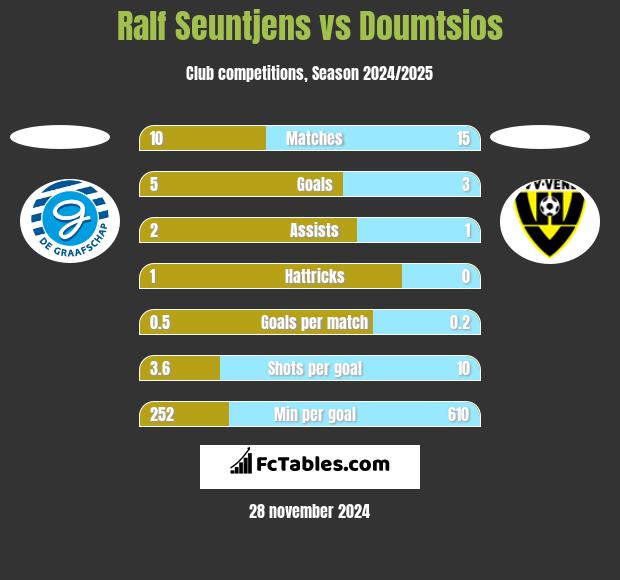 Ralf Seuntjens vs Doumtsios h2h player stats