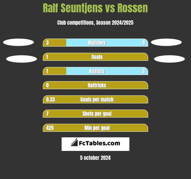 Ralf Seuntjens vs Rossen h2h player stats