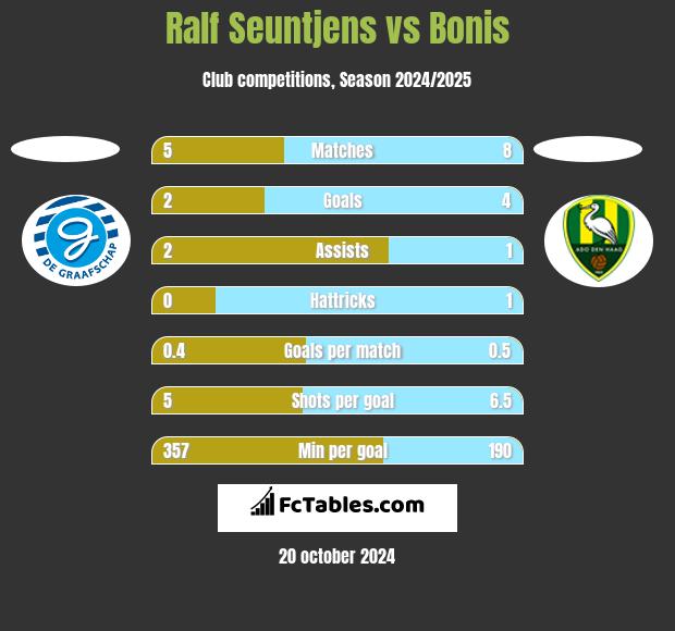 Ralf Seuntjens vs Bonis h2h player stats