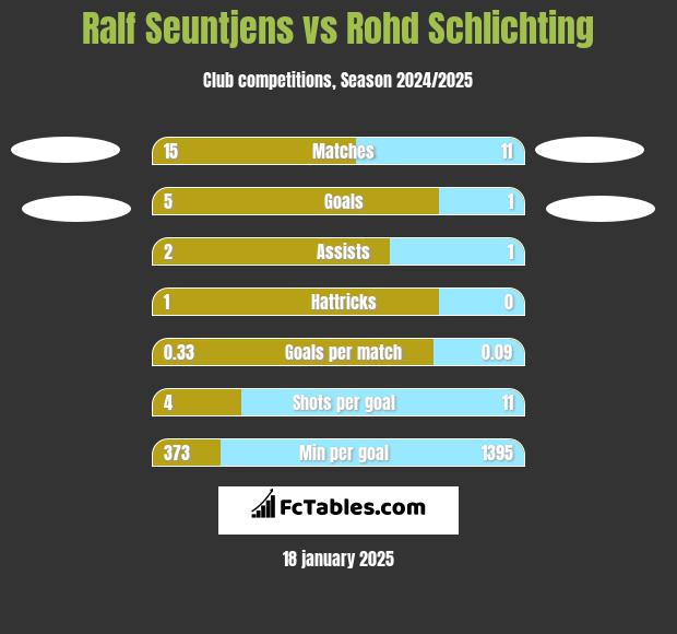 Ralf Seuntjens vs Rohd Schlichting h2h player stats