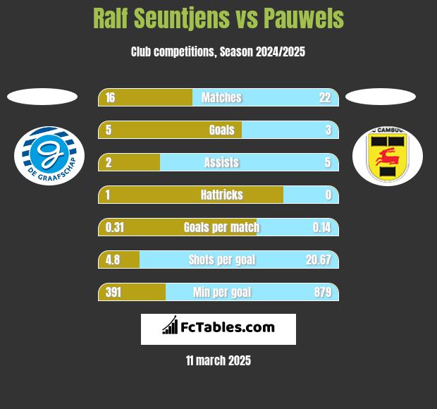 Ralf Seuntjens vs Pauwels h2h player stats