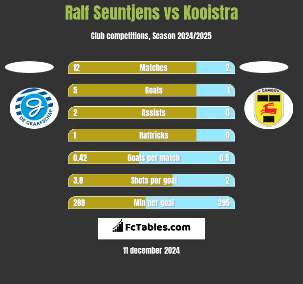 Ralf Seuntjens vs Kooistra h2h player stats