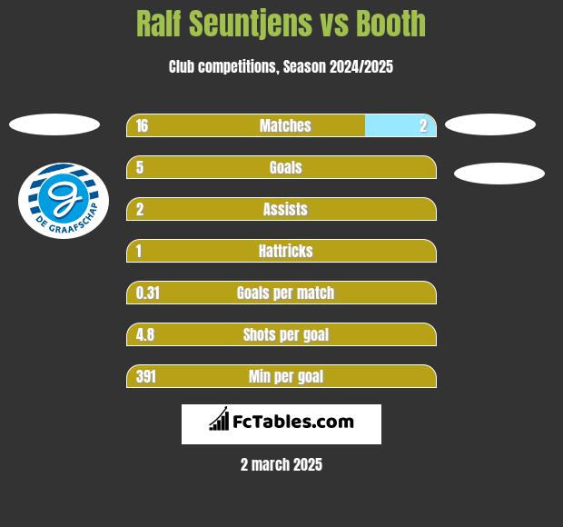 Ralf Seuntjens vs Booth h2h player stats