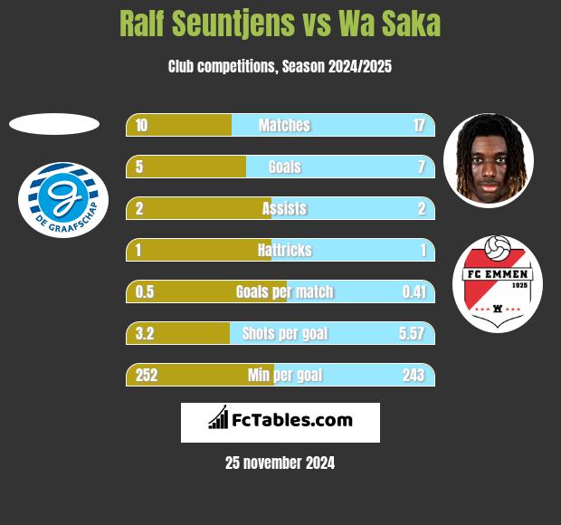 Ralf Seuntjens vs Wa Saka h2h player stats