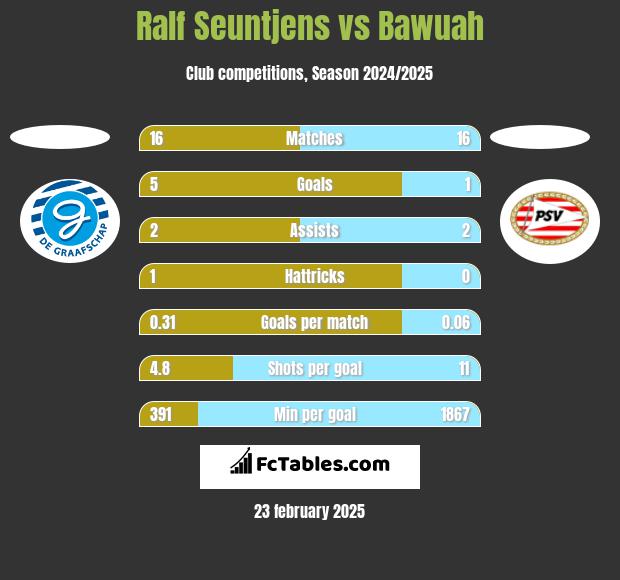 Ralf Seuntjens vs Bawuah h2h player stats