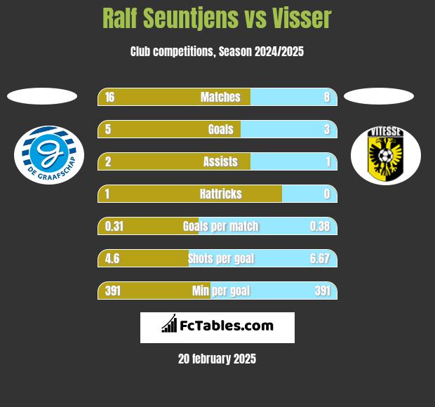 Ralf Seuntjens vs Visser h2h player stats