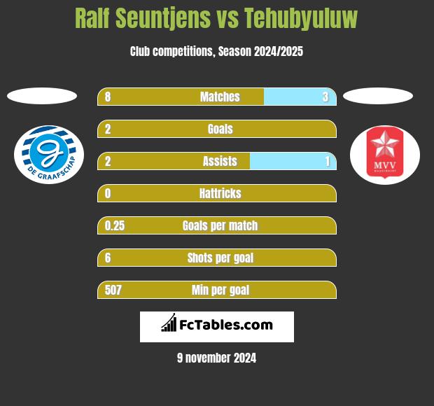 Ralf Seuntjens vs Tehubyuluw h2h player stats