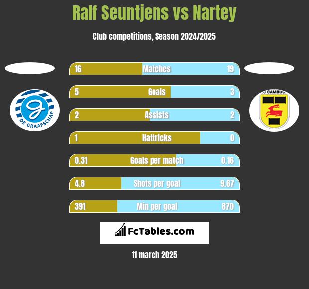 Ralf Seuntjens vs Nartey h2h player stats