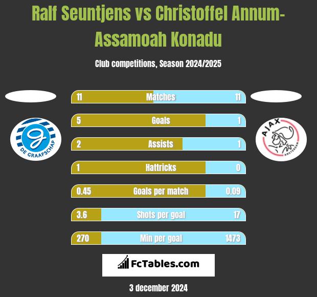 Ralf Seuntjens vs Christoffel Annum-Assamoah Konadu h2h player stats