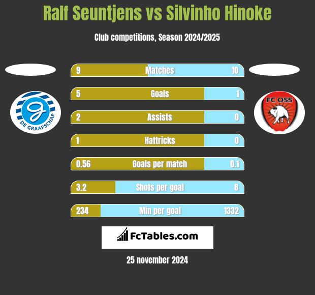 Ralf Seuntjens vs Silvinho Hinoke h2h player stats