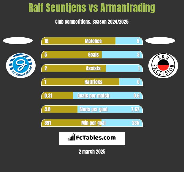 Ralf Seuntjens vs Armantrading h2h player stats