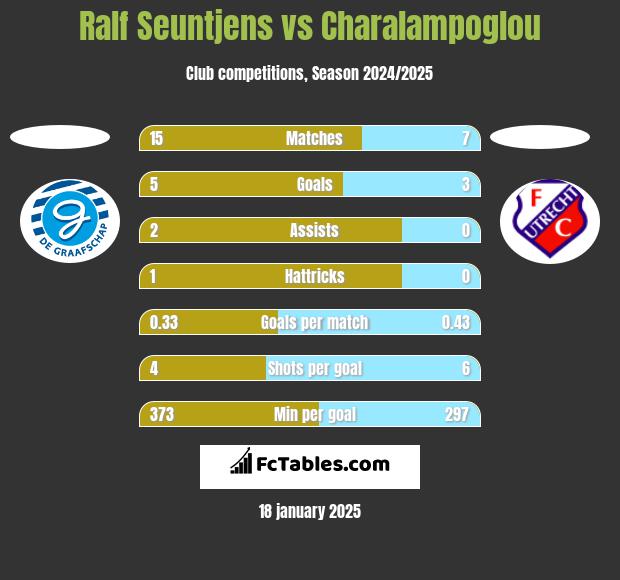 Ralf Seuntjens vs Charalampoglou h2h player stats