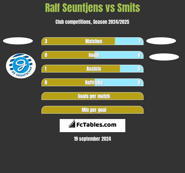 Ralf Seuntjens vs Smits h2h player stats