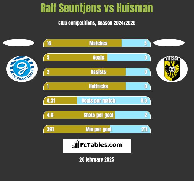 Ralf Seuntjens vs Huisman h2h player stats