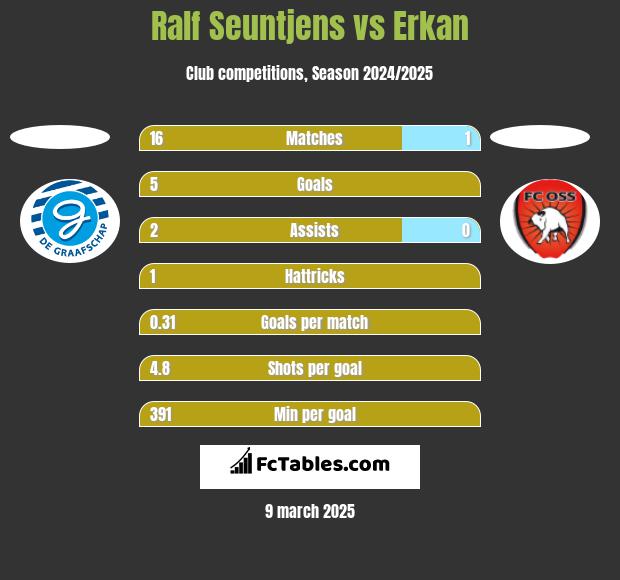 Ralf Seuntjens vs Erkan h2h player stats