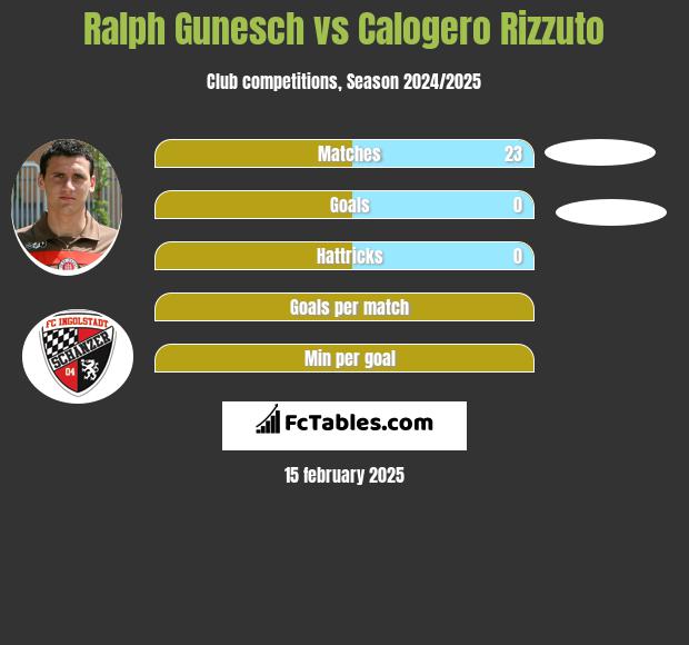 Ralph Gunesch vs Calogero Rizzuto h2h player stats