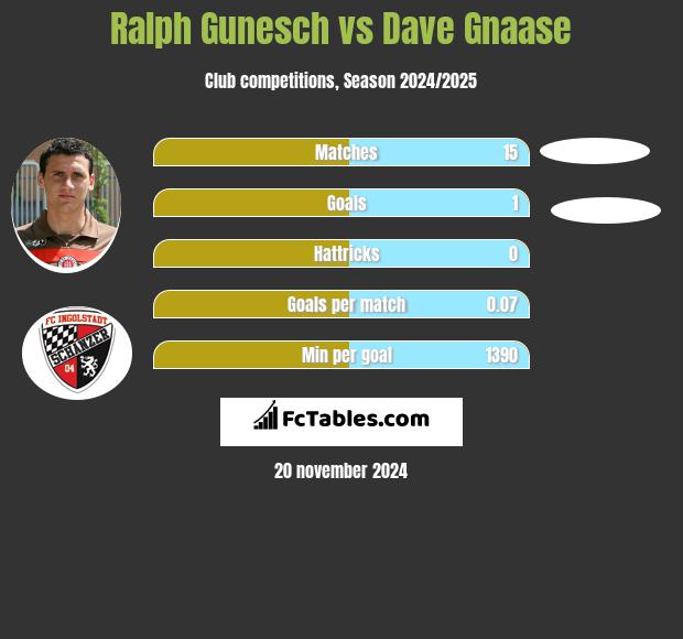 Ralph Gunesch vs Dave Gnaase h2h player stats