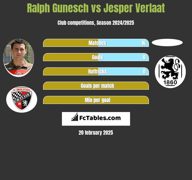 Ralph Gunesch vs Jesper Verlaat h2h player stats