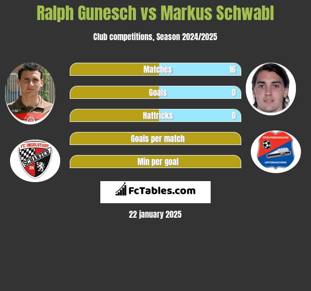 Ralph Gunesch vs Markus Schwabl h2h player stats