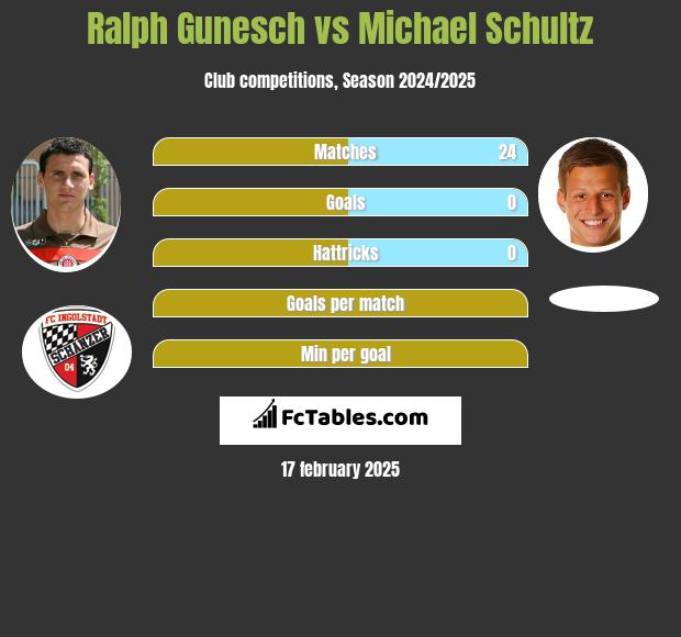 Ralph Gunesch vs Michael Schultz h2h player stats