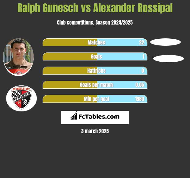 Ralph Gunesch vs Alexander Rossipal h2h player stats