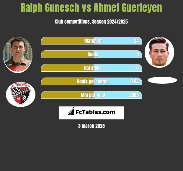 Ralph Gunesch vs Ahmet Guerleyen h2h player stats