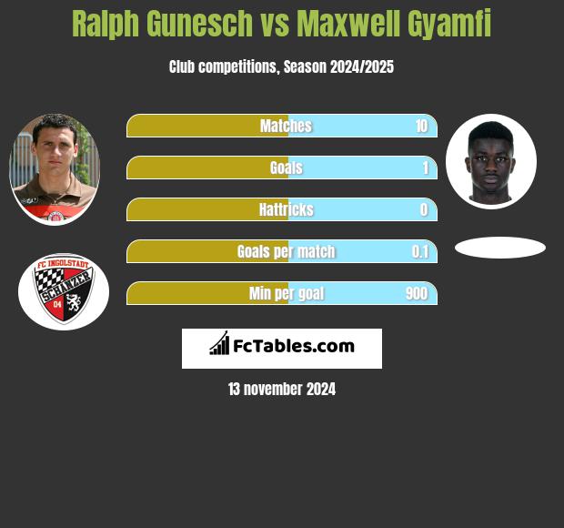 Ralph Gunesch vs Maxwell Gyamfi h2h player stats