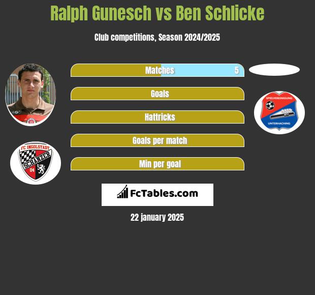 Ralph Gunesch vs Ben Schlicke h2h player stats