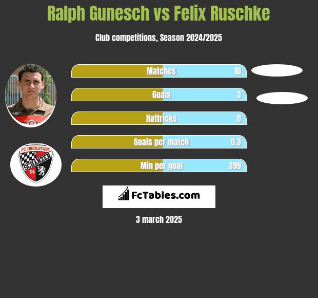 Ralph Gunesch vs Felix Ruschke h2h player stats