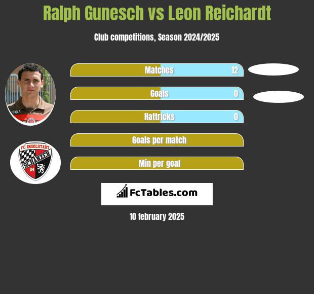 Ralph Gunesch vs Leon Reichardt h2h player stats