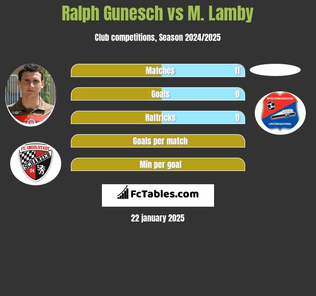 Ralph Gunesch vs M. Lamby h2h player stats