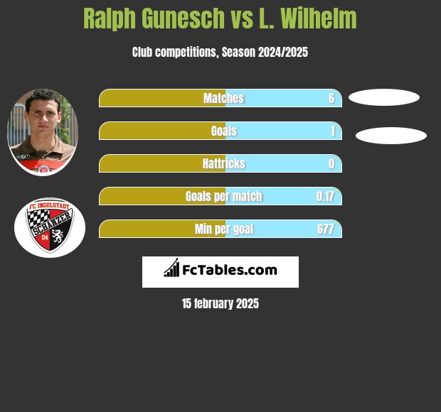 Ralph Gunesch vs L. Wilhelm h2h player stats