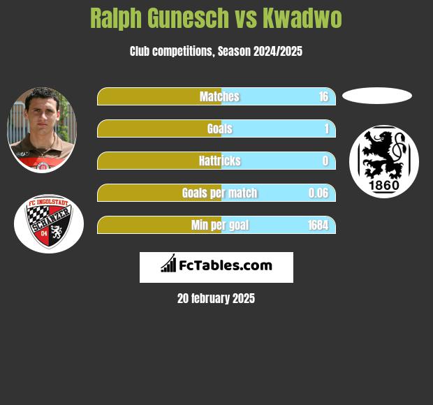 Ralph Gunesch vs Kwadwo h2h player stats