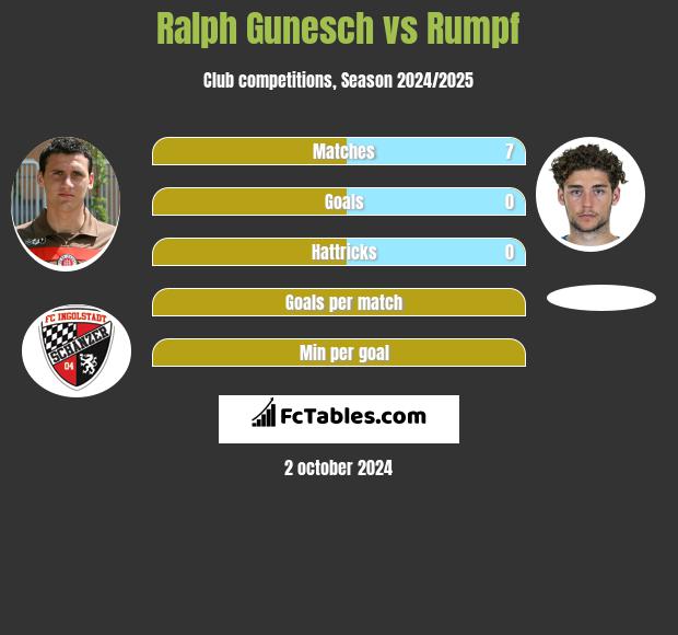 Ralph Gunesch vs Rumpf h2h player stats