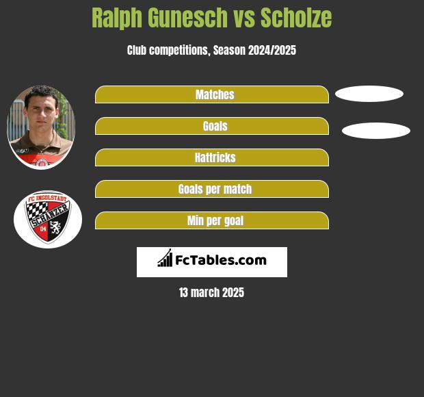 Ralph Gunesch vs Scholze h2h player stats