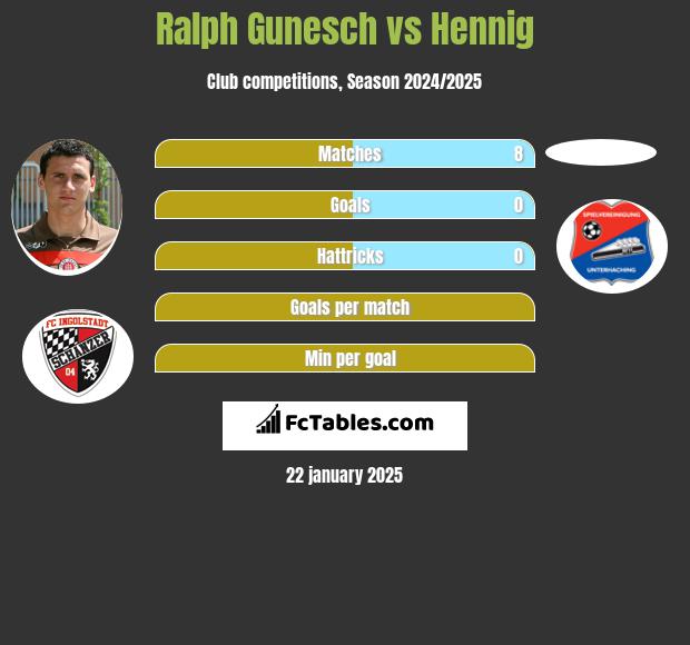 Ralph Gunesch vs Hennig h2h player stats