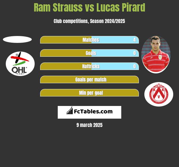 Ram Strauss vs Lucas Pirard h2h player stats