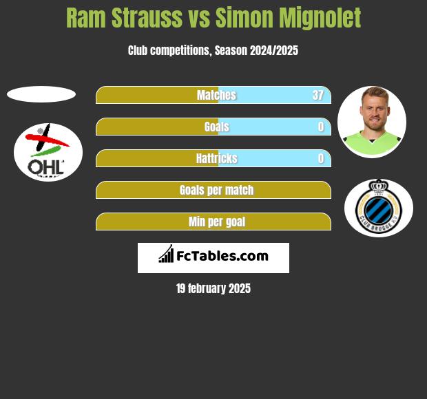 Ram Strauss vs Simon Mignolet h2h player stats